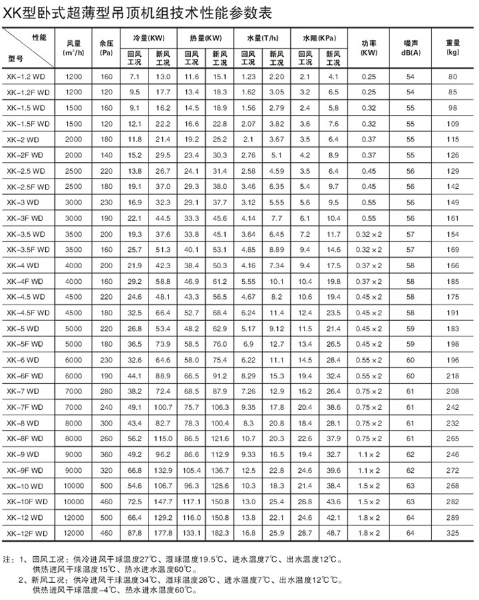 XK型卧式超薄型吊顶机组技术性能参数表