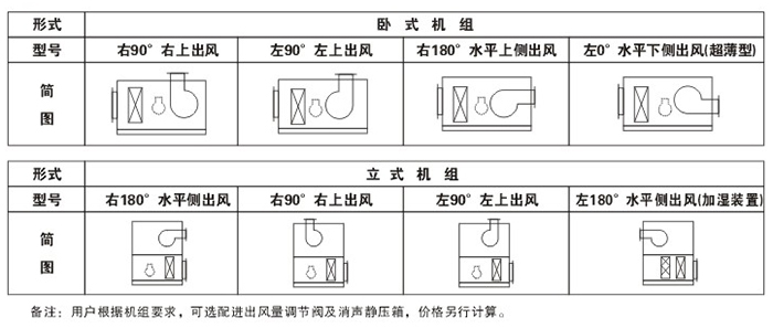 出风方式选用图